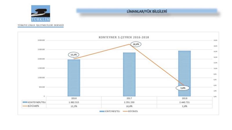 Türk limanlarından yüzde 19’luk ihracat artışı 